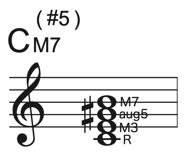 コードの成り立ち 表記の仕組みについて Kasame Musicschool