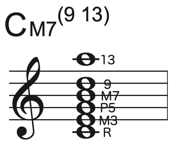 コードの成り立ち 表記の仕組みについて Kasame Musicschool