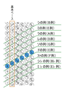 アコーディオン ベースボタン(左手)配列図